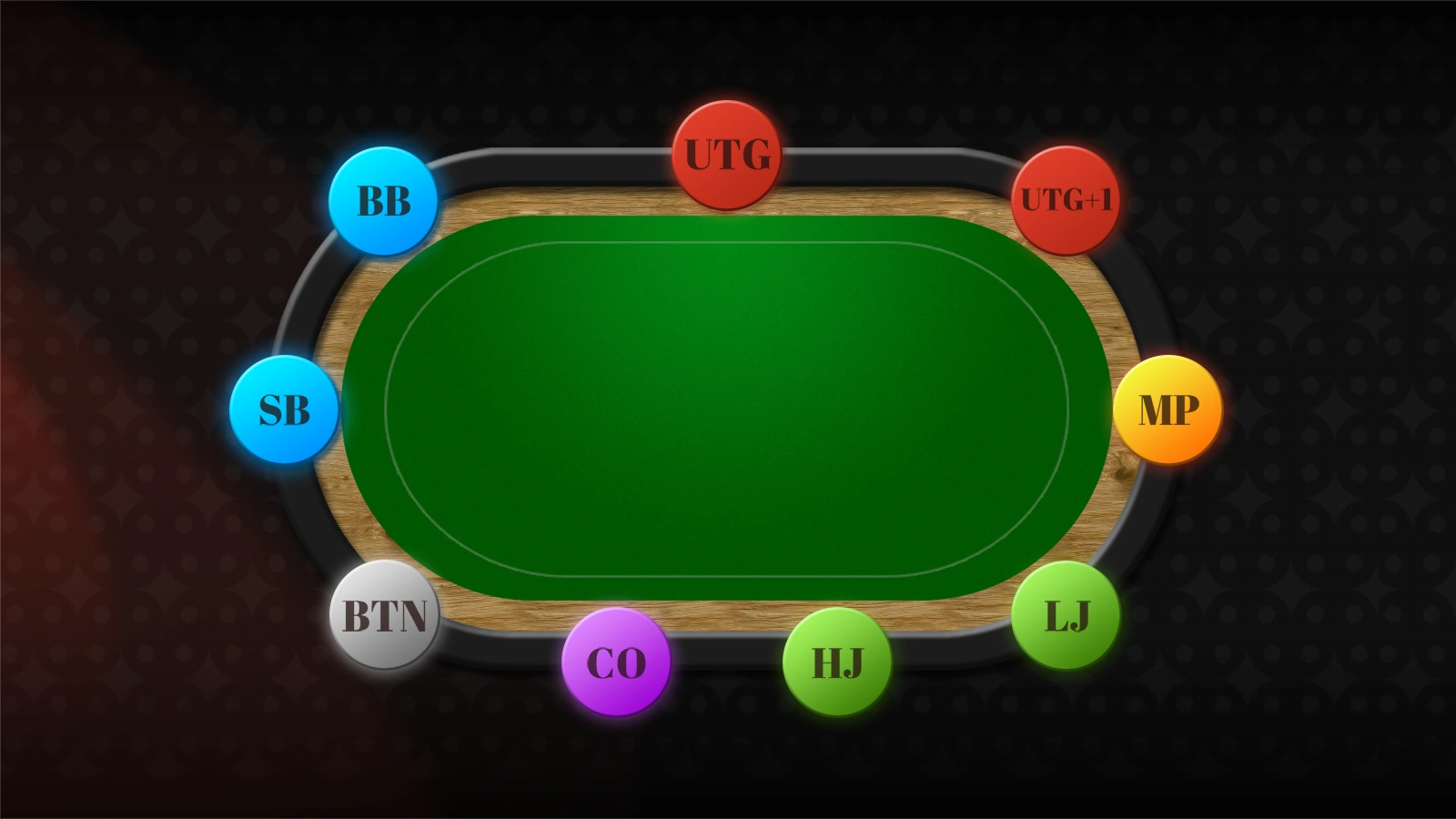 Posizioni al tavolo poker