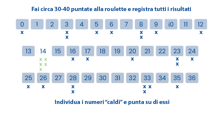 Strategia della roulette Andrucci
