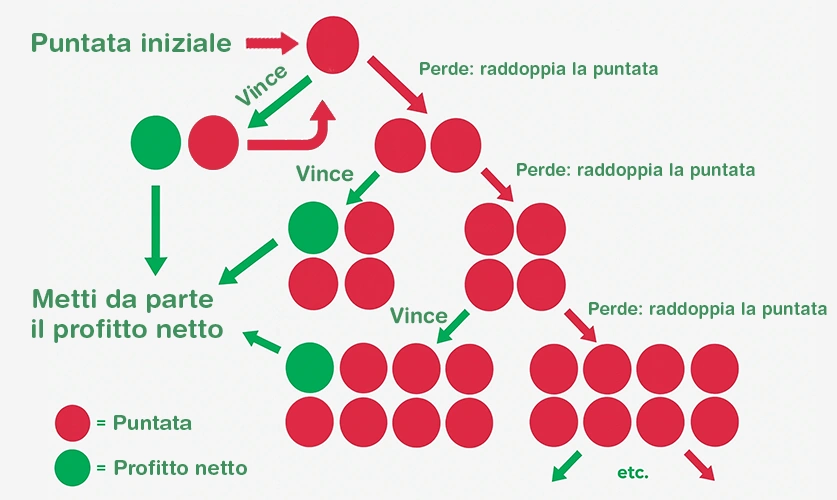 La strategia Martingala