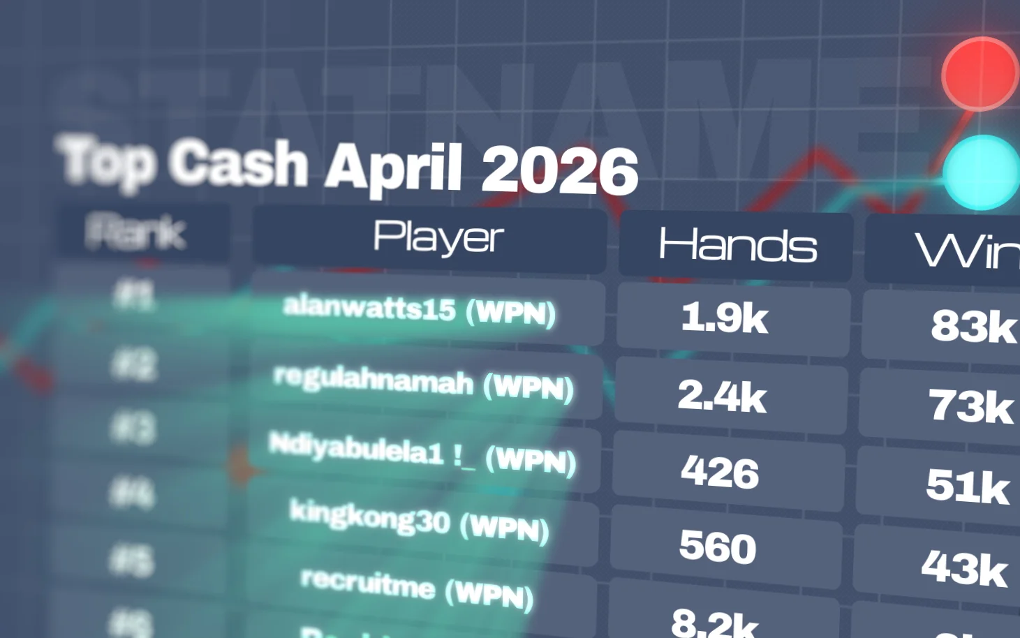 I migliori grinder cash game di aprile 2026: Cole Swannack guida la classifica con oltre $83K di profitto