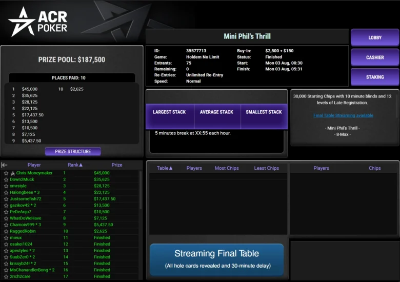La vittoria gli è valsa $45.000 – una cifra "mini" rispetto alle sue solite vincite su ACR Poker, ma comunque un risultato tutt'altro che trascurabile.