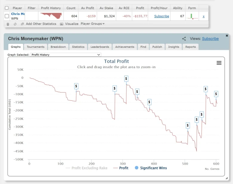 La vittoria ha ridotto il passivo recente a $155K, recuperando parte delle perdite accumulate.