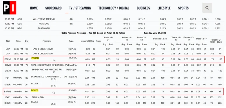 Statistiche ESPN di Programming Insider