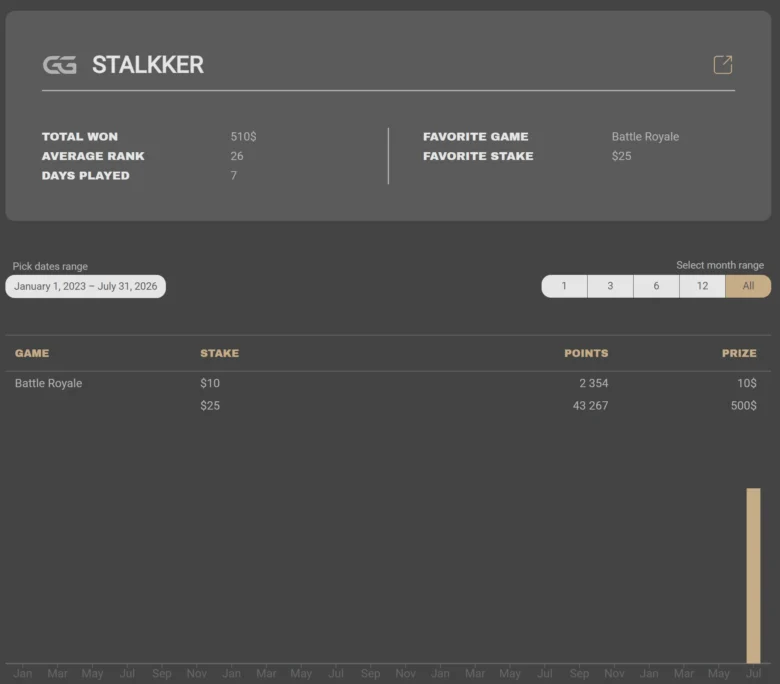 La leaderboard del Mystery Battle Royale: le presenze di STALKKER
