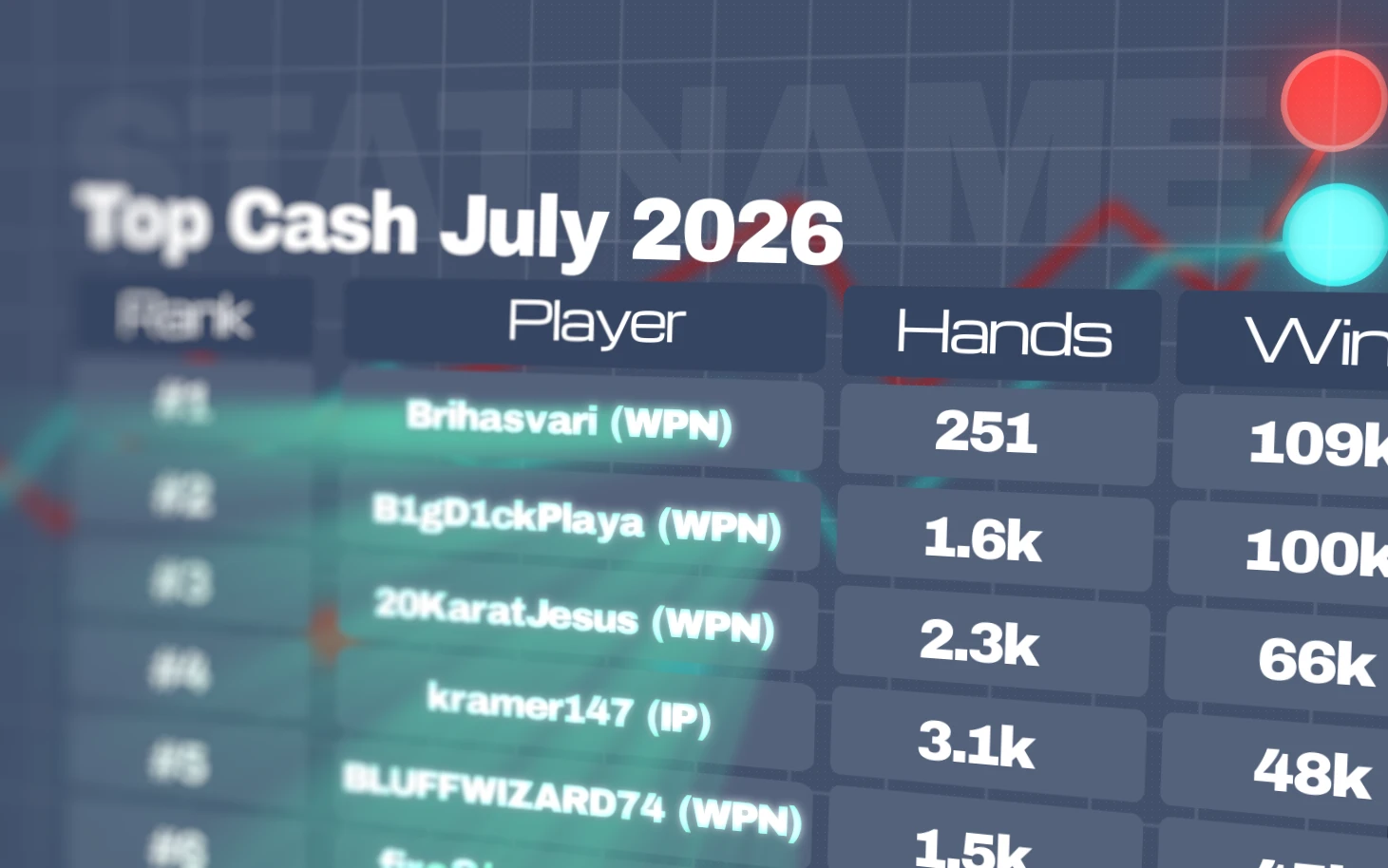 I migliori giocatori cash game di luglio 2026