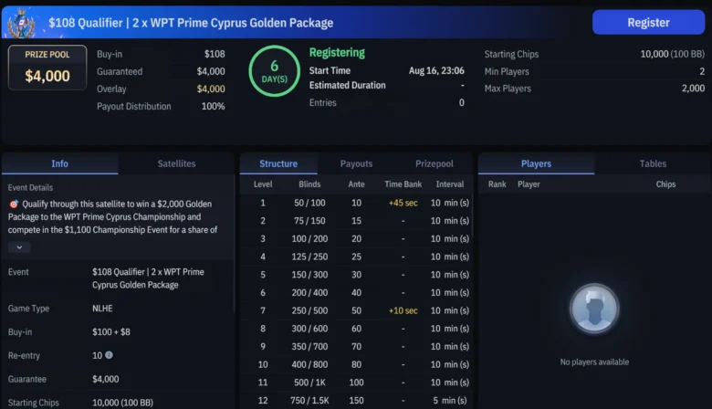 Le qualificazioni per il WPT Prime Cyprus si svolgono ogni domenica alle 18:05 UTC con satelliti da $108, che mettono in palio un pacchetto garantito del valore di $2.000.