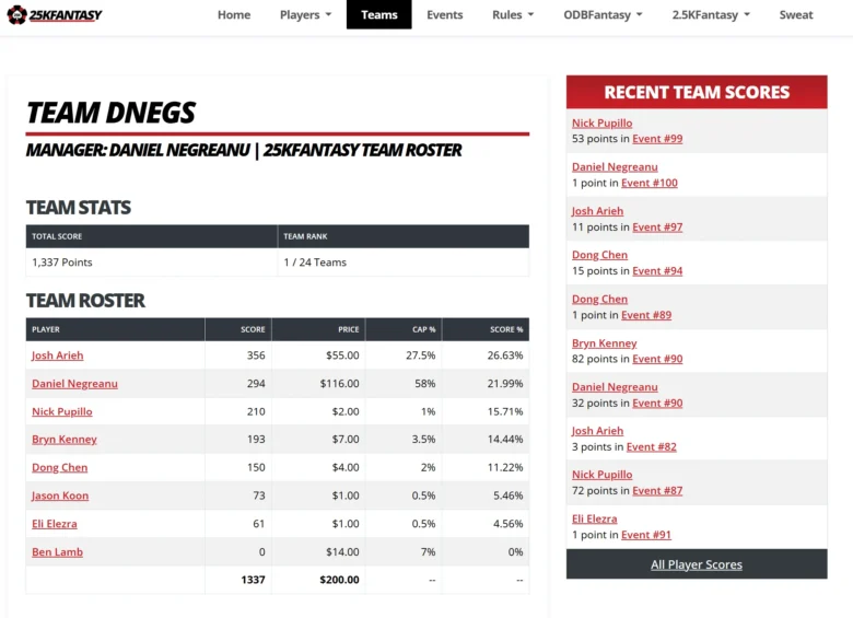 Statistiche della 25K Fantasy League: Team DNegs