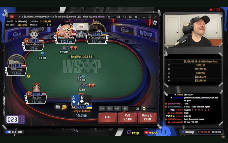 Rolle al final table da chip leader: elimina Kessler 9° con AQs contro AKo in un pot da 44 BB, decisiva una donna al turn.