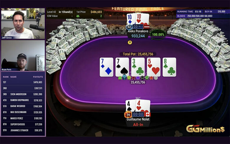 GGMillion$: Wisbrod 5° (K8 vs K3), Kropmanns 4° (A7s vs 99), Andersson 3° (KQs vs AQo). Ponakovs batte Nolet in heads-up (TT vs 44) dopo oltre un'ora.