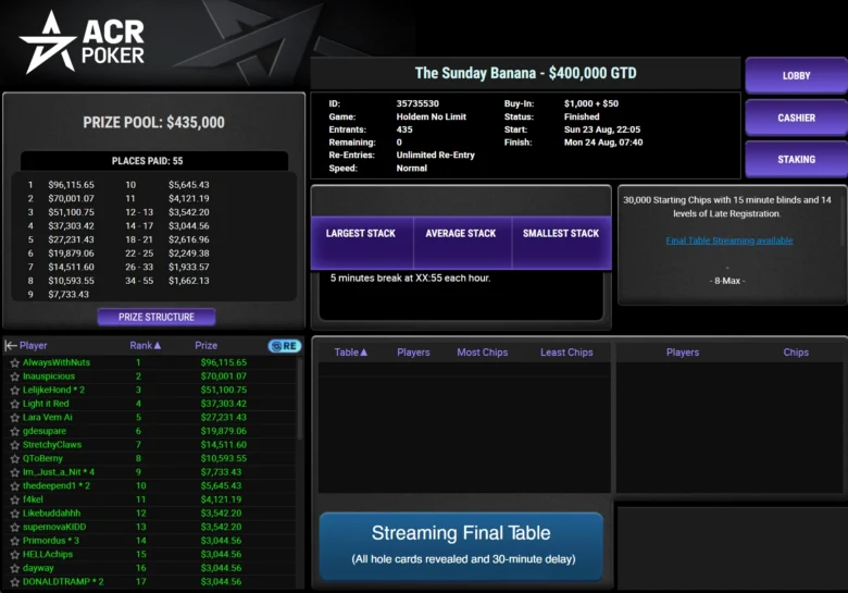 Martirosian vince The Sunday Banana e incassa $96.115. Inauspicious, runner-up, riceve $70.001.