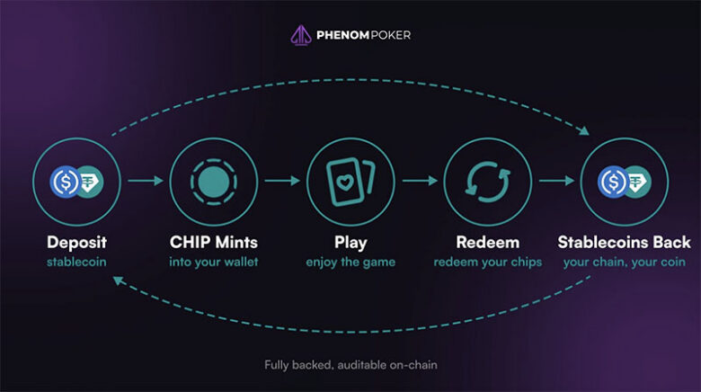 Phenom Poker synchronise désormais les soldes des joueurs sur Base pour des transactions plus rapides et un jeu plus fluide.