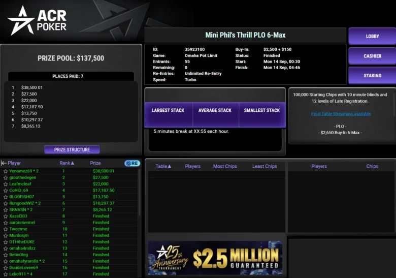 $2,650 Mini Phil’s Thrill PLO 6-Max su ACR Poker